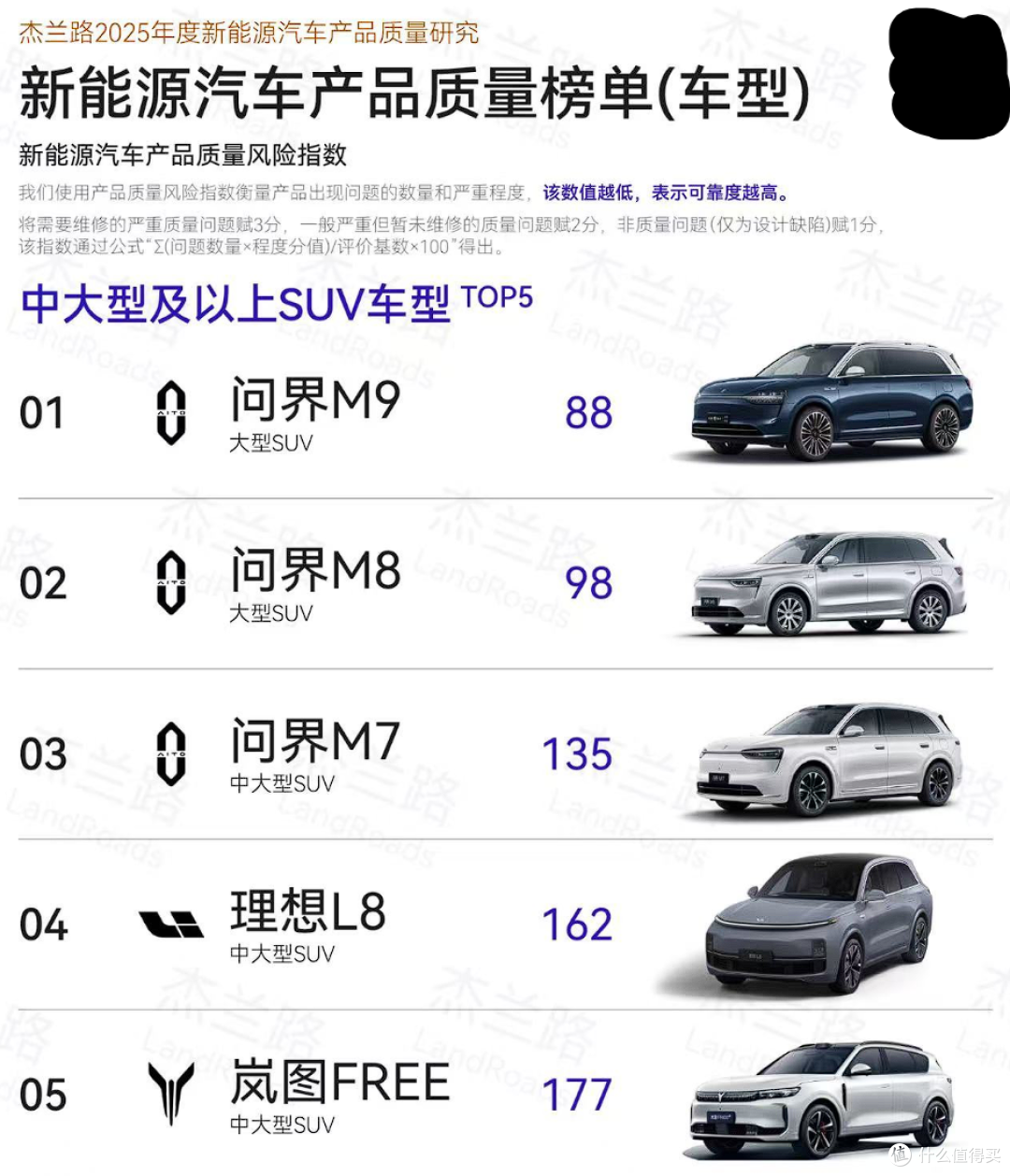 赛力斯副总裁:新能源汽车质量排行榜,问界排第一!