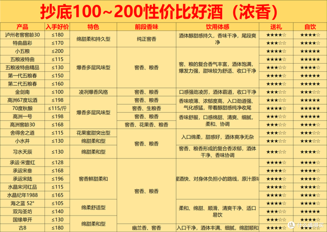 年货节倒计时,2026年春节回家用酒指南:100~200预算选什么酒?