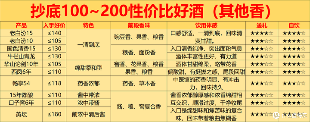 年货节倒计时,2026年春节回家用酒指南:100~200预算选什么酒?
