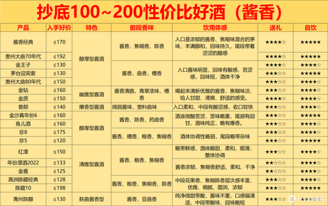 年货节倒计时,2026年春节回家用酒指南:100~200预算选什么酒?