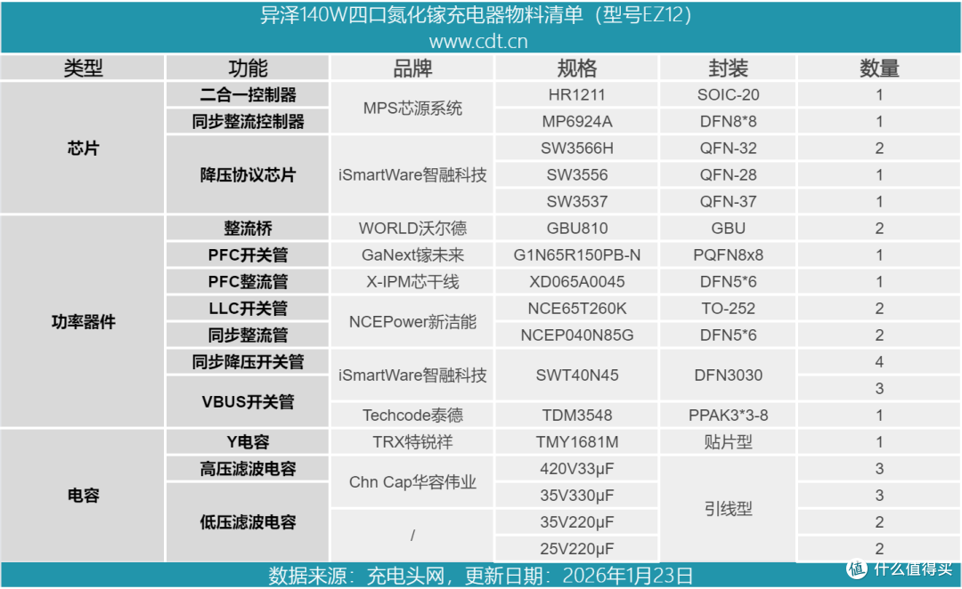 PD3.2+28V5A加持,异泽140W四口氮化镓充电器拆解