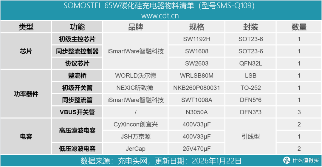 碳化硅实战表现如何?Somostel 65W碳化硅充电器拆解