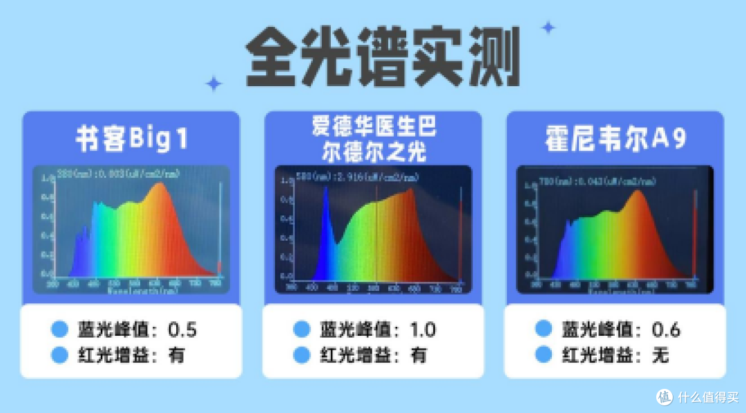 爱德华护眼灯真的很好吗?书客、爱德华、霍尼韦尔护眼台灯实测