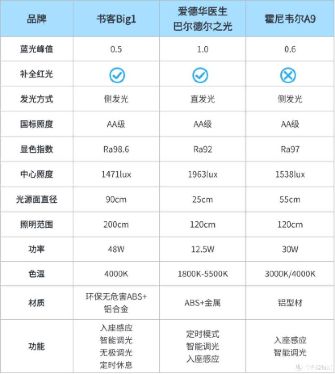 爱德华护眼灯真的很好吗?书客、爱德华、霍尼韦尔护眼台灯实测