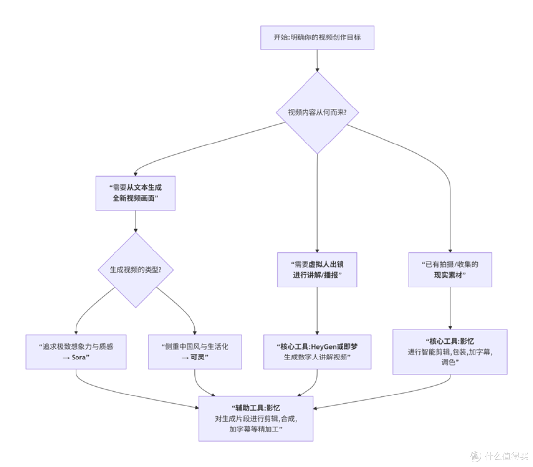 视频剪辑ai哪个软件好用一点?6款ai视频制作工具横评