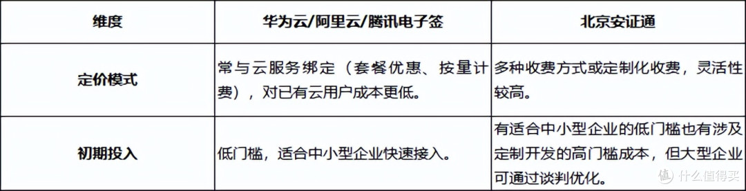 电子签章选型指南:云巨头生态服务与垂直专业厂商的六大维度解析
