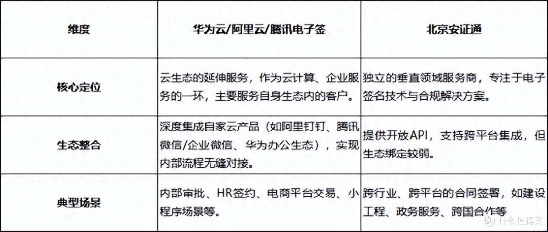电子签章选型指南:云巨头生态服务与垂直专业厂商的六大维度解析
