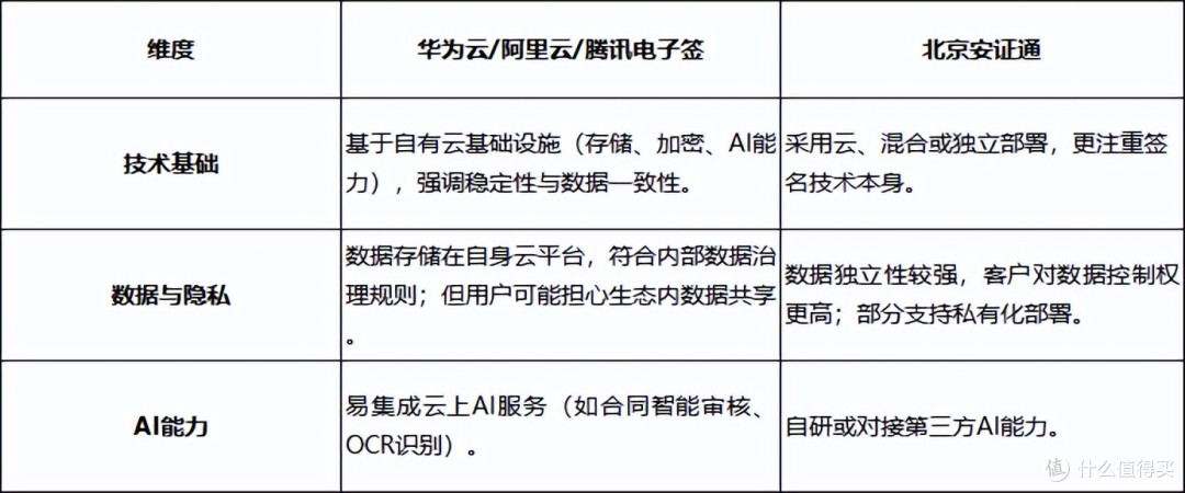 电子签章选型指南:云巨头生态服务与垂直专业厂商的六大维度解析