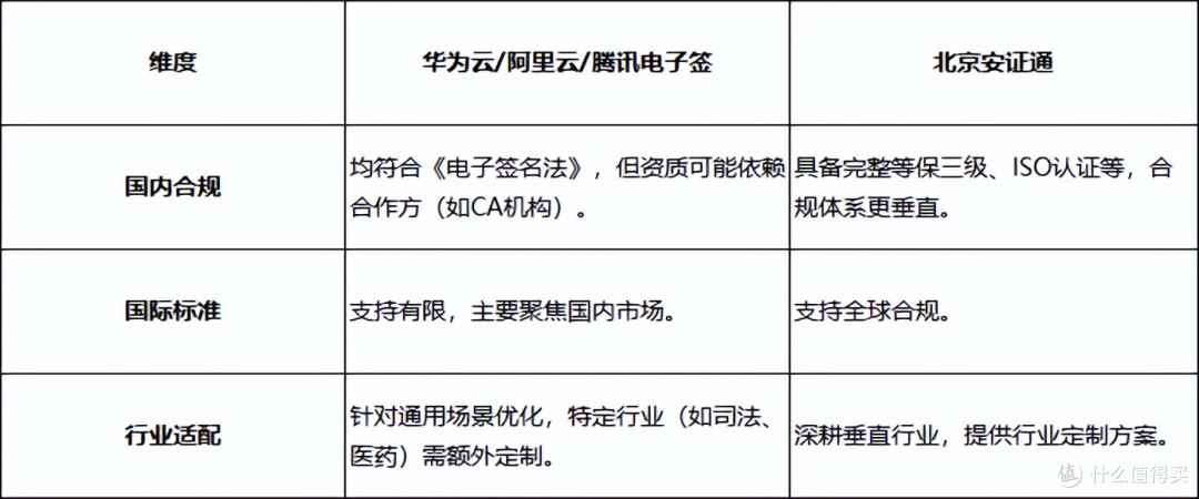 电子签章选型指南:云巨头生态服务与垂直专业厂商的六大维度解析