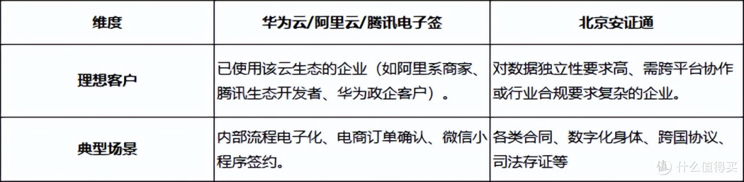 电子签章选型指南:云巨头生态服务与垂直专业厂商的六大维度解析