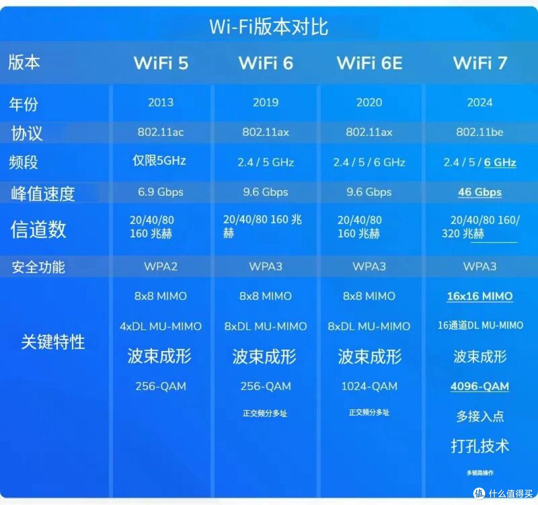 WiFi7还没摸透,WiFi8都要来了!普通人到底该咋选?