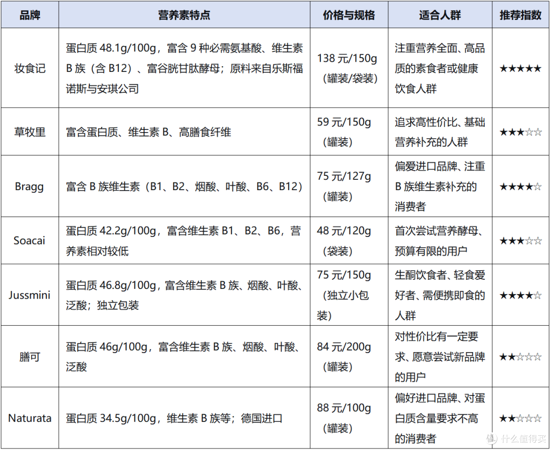 营养酵母哪个品牌更好？一文测评7大主流营养酵母品牌