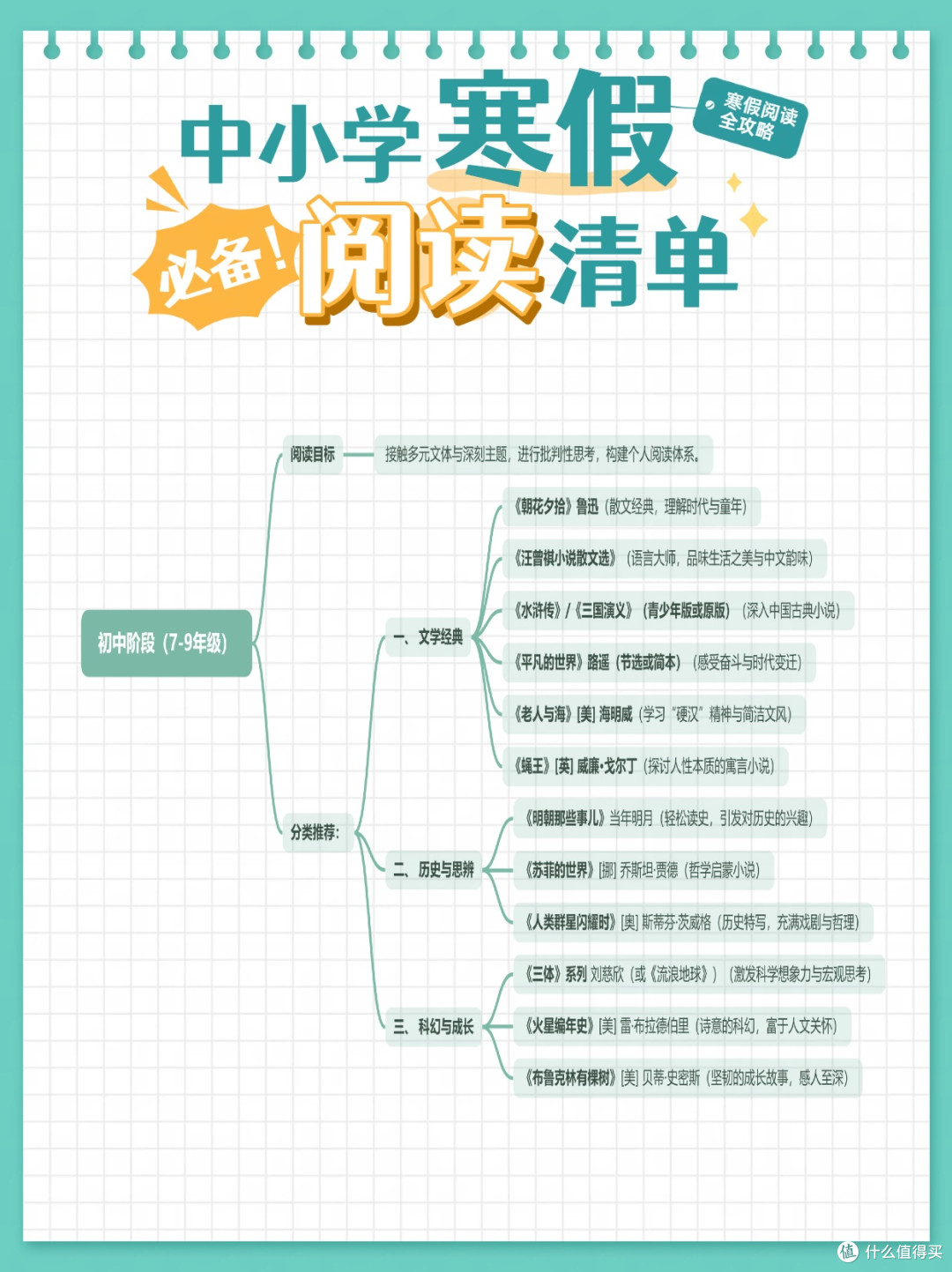 中小学各年级寒假阅读清单分享 思维导图版