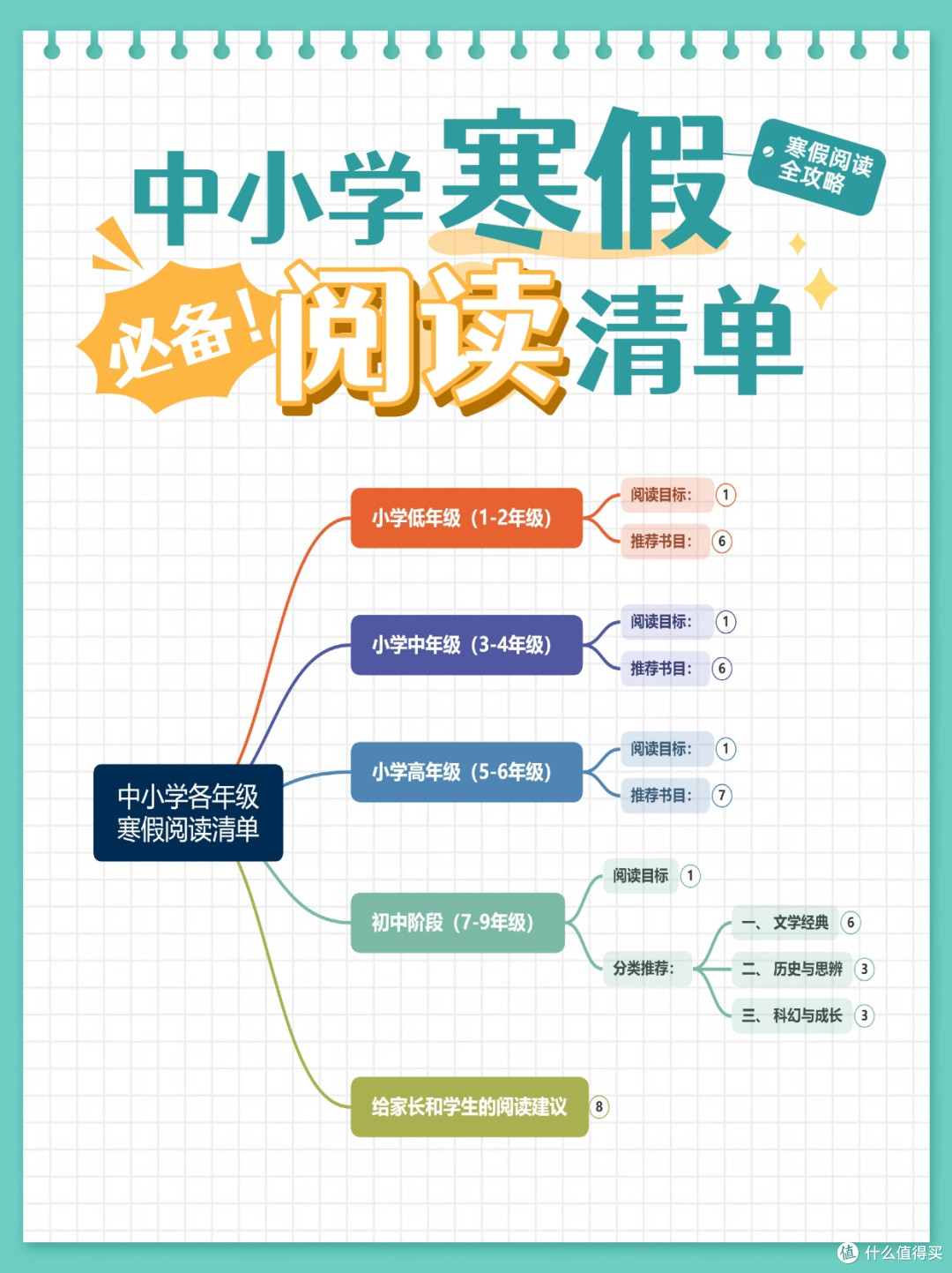 中小学各年级寒假阅读清单分享 思维导图版
