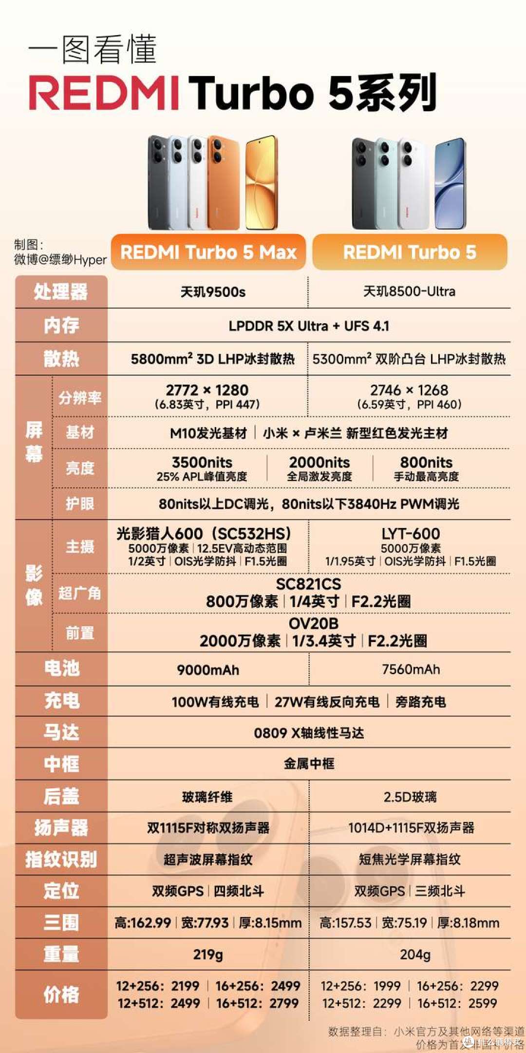 如何看待小米最新发布的REDMI Turbo 5 系列手机，值得买吗？