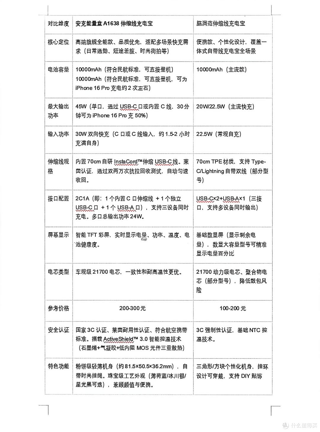 安克能量盒A1638与脑洞范伸缩线充电宝,耐用性比拼