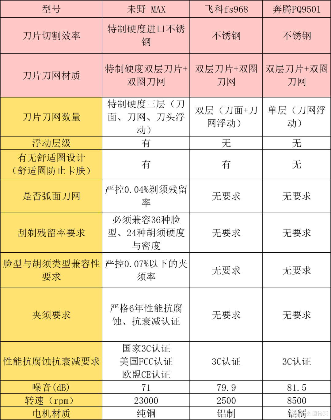 未野、飞科、奔腾剃须刀好不好?值得买吗?测评帮你锁定最优款!