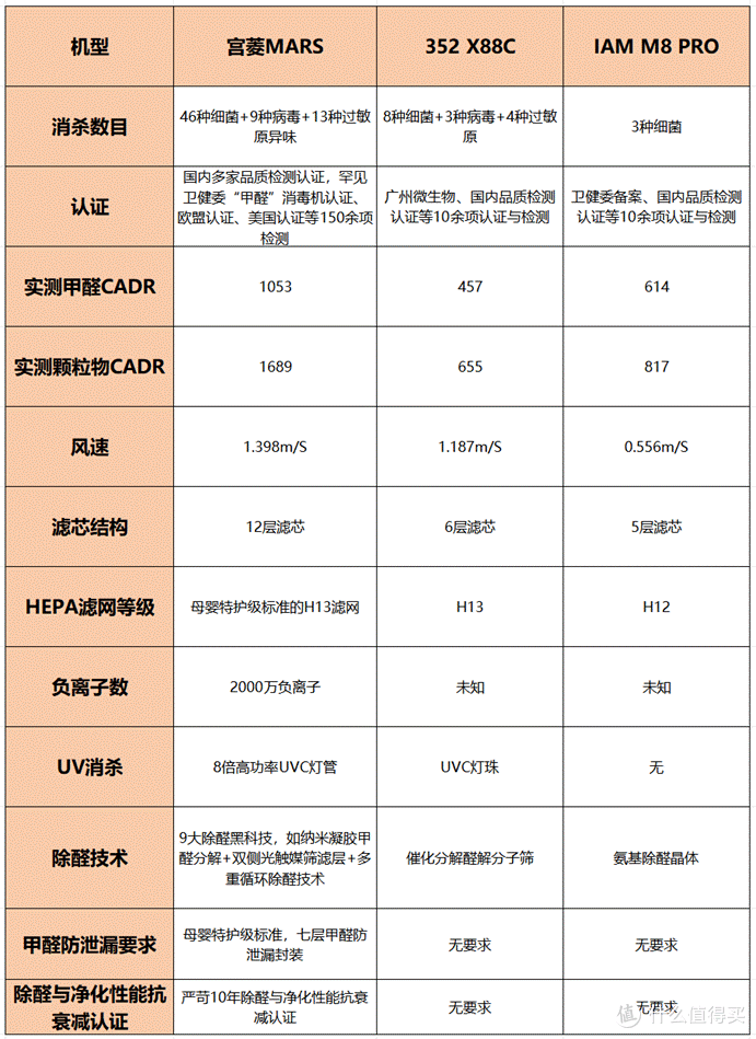 IAM、宫菱、352空气净化器除甲醛效果怎么样？哪款好详细测评攻略