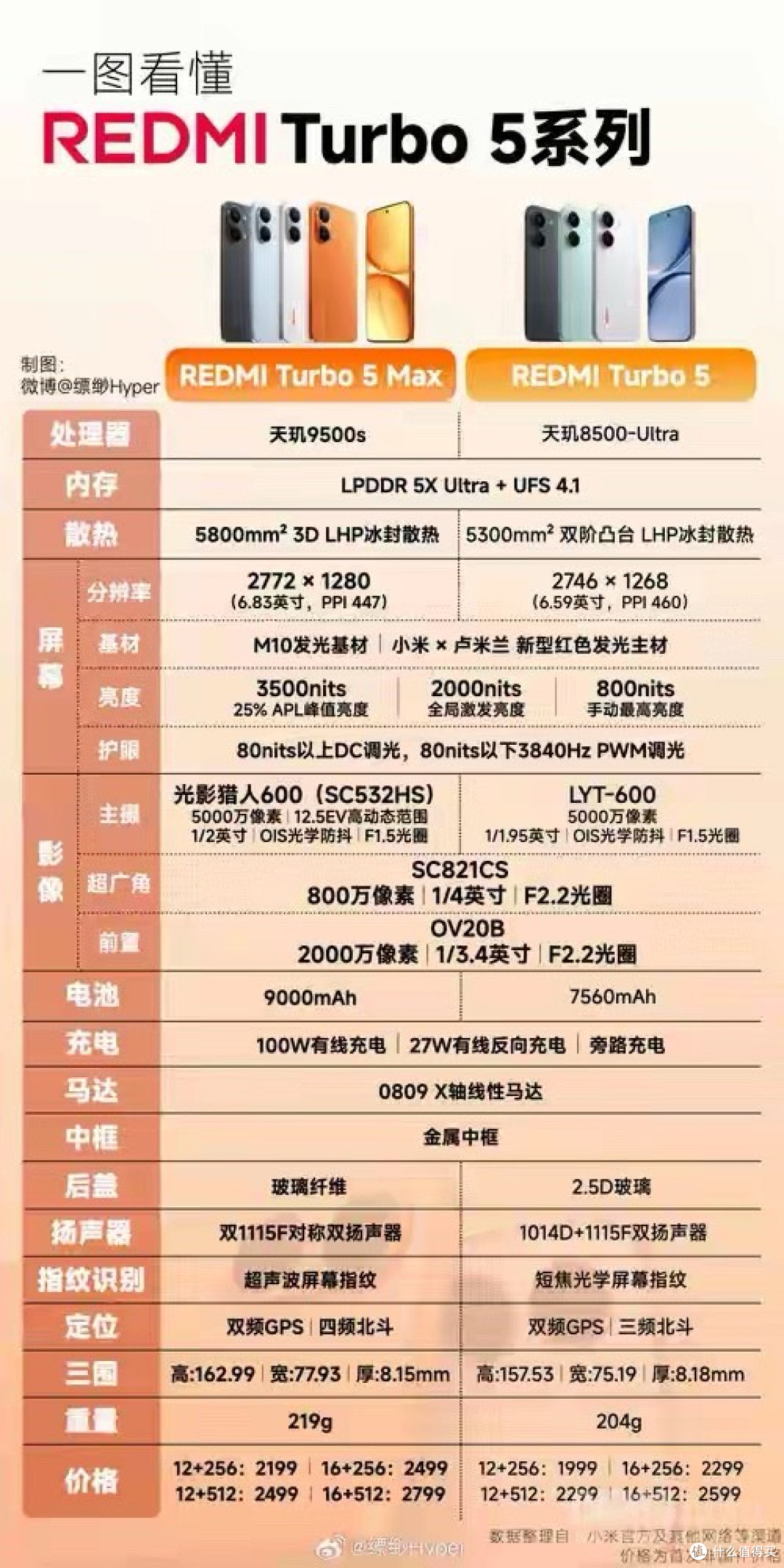 仅相差200元!一图看懂REDMI Turbo 5系列新机!