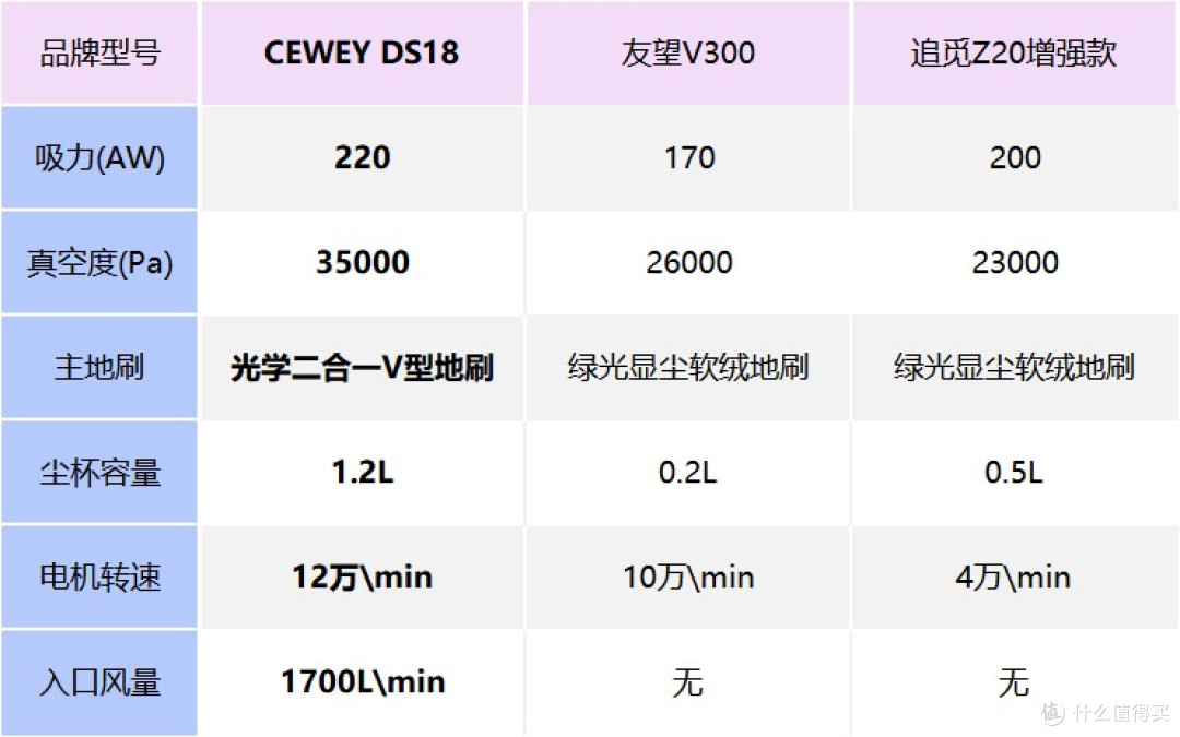 家用吸尘器哪种最好?家用吸尘器排名推荐测评CEWEY、友望、追觅