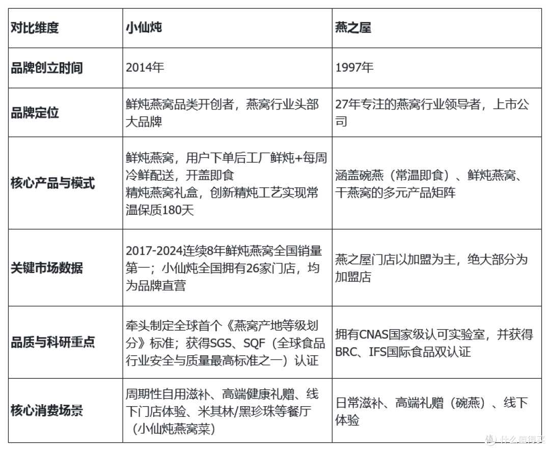 小仙炖还是燕之屋？2026年两大燕窝品牌选购终极测评
