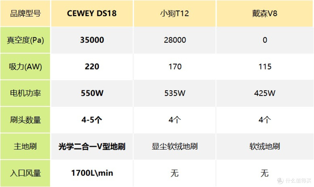家用吸尘器什么品牌好?家用吸尘器排名测评!CEWEY/小狗/戴森大