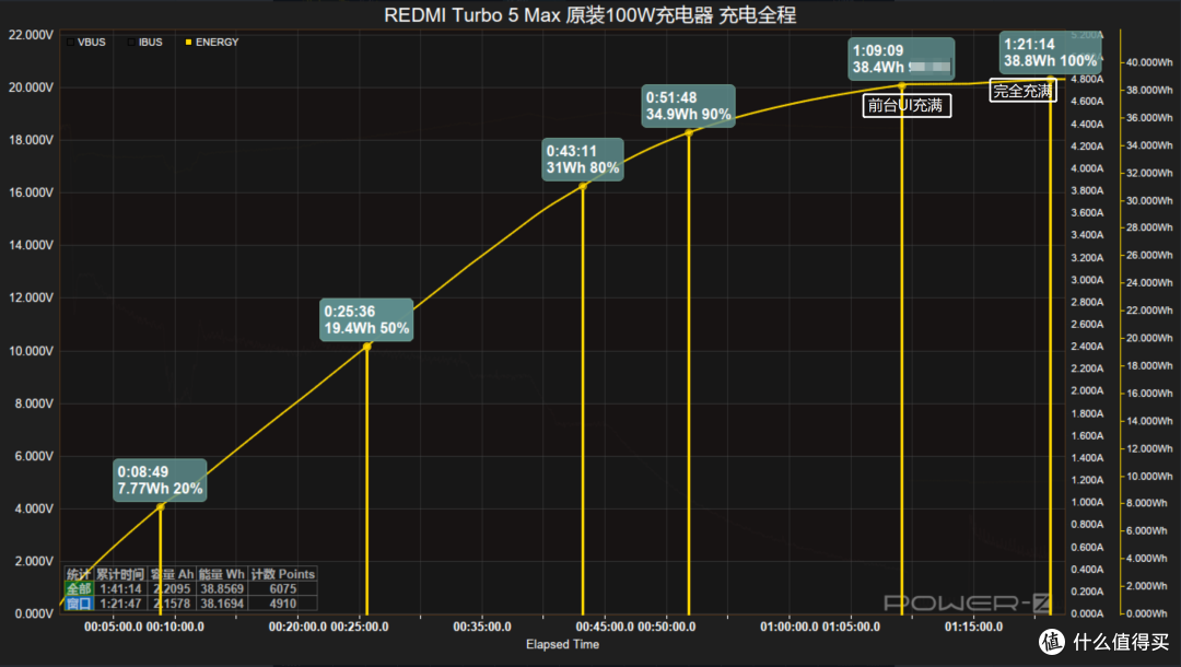 峰值可达82W，真我Neo8 从0%充至50%仅需30分钟
