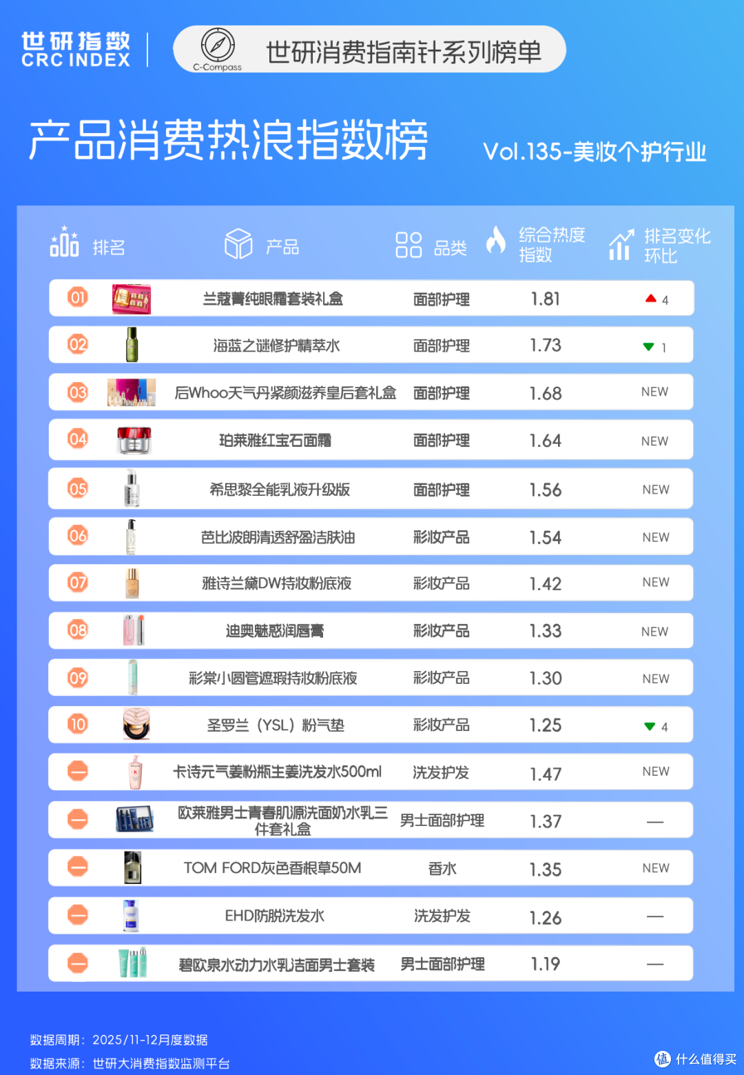 奢宠抗老稳坐塔尖， 男士护肤向系统化进阶｜世研消费指数产品榜