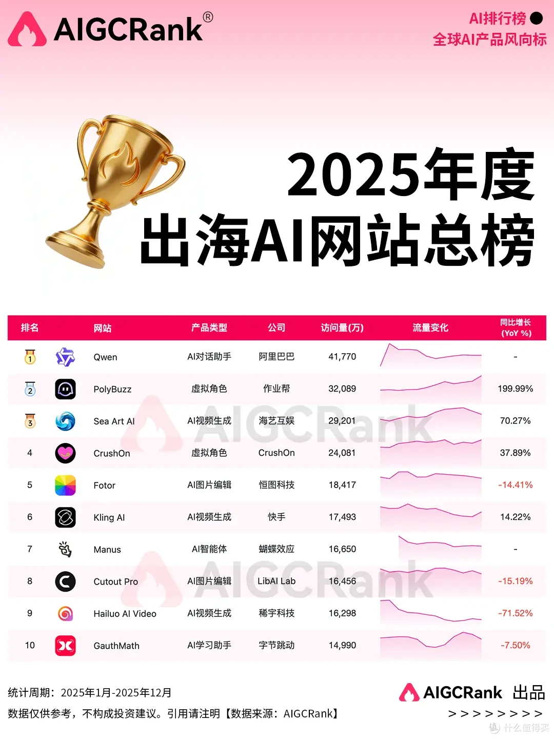 AIGCRank权威发布：2025年度AI网站总排行榜