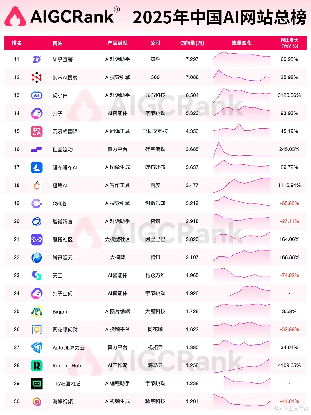 AIGCRank权威发布：2025年度AI网站总排行榜