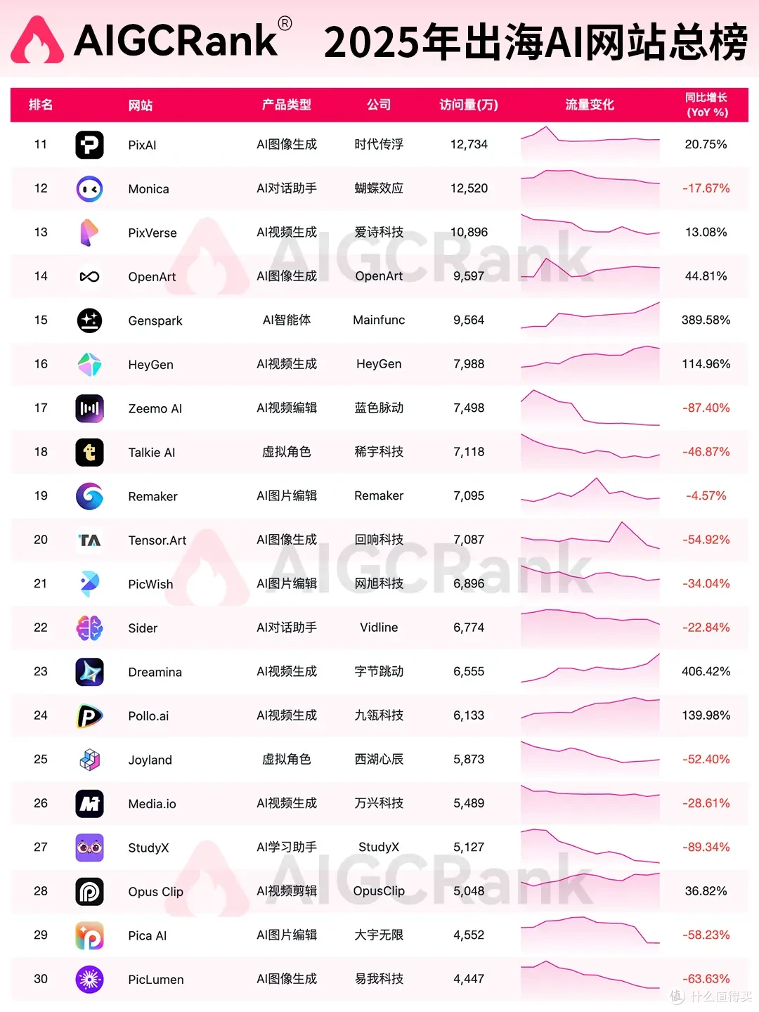 AIGCRank权威发布：2025年度AI网站总排行榜