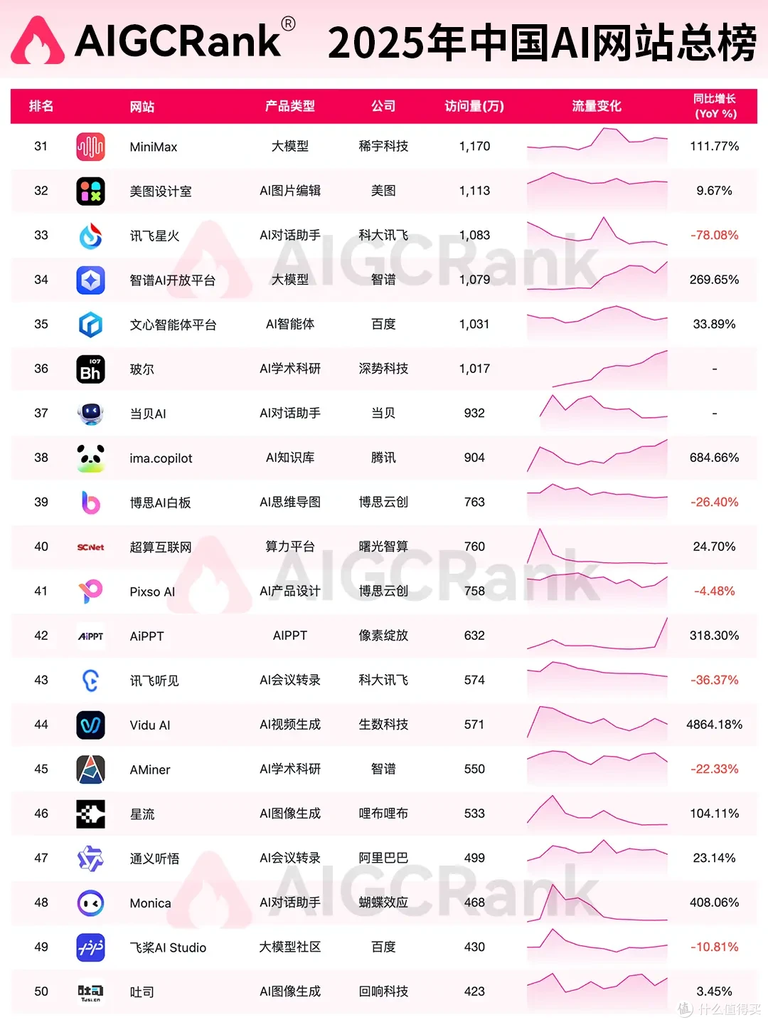 AIGCRank权威发布：2025年度AI网站总排行榜