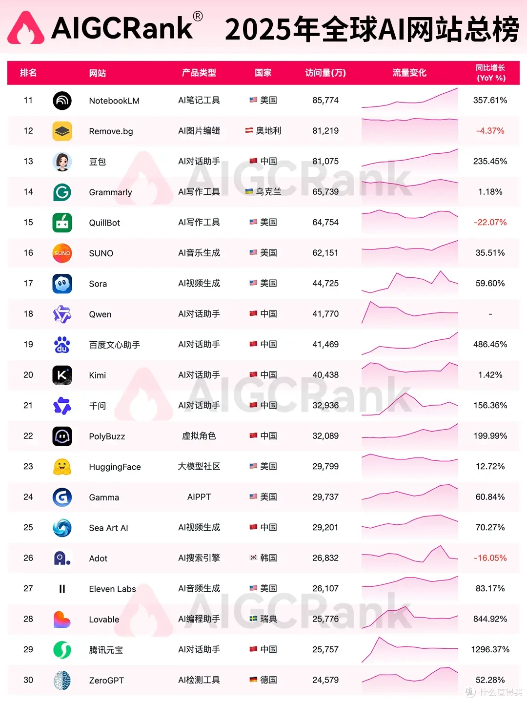 AIGCRank权威发布：2025年度AI网站总排行榜