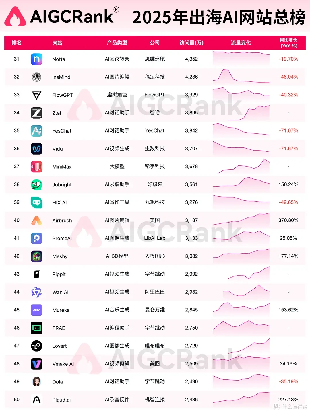AIGCRank权威发布：2025年度AI网站总排行榜