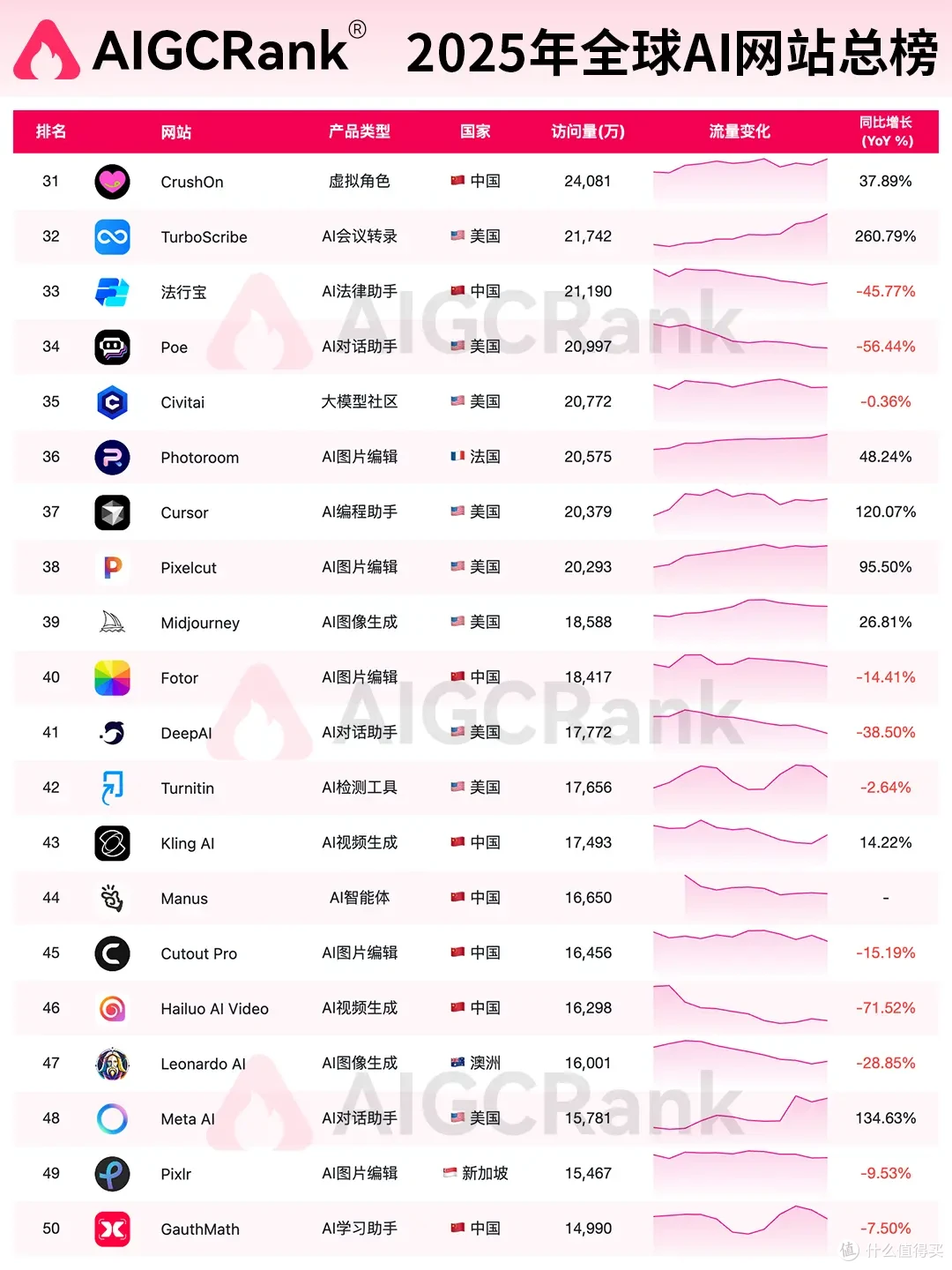 AIGCRank权威发布：2025年度AI网站总排行榜