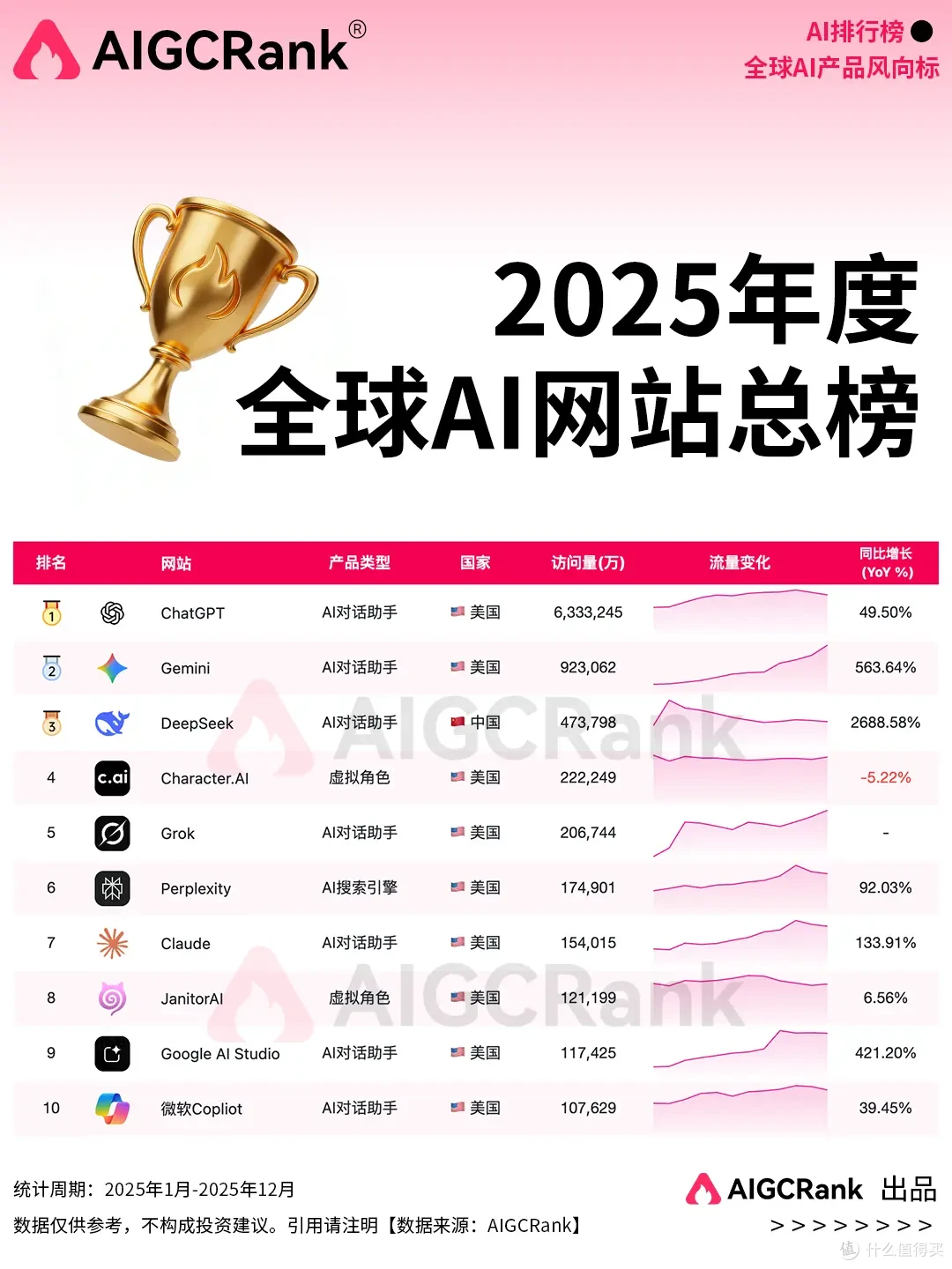 AIGCRank权威发布：2025年度AI网站总排行榜