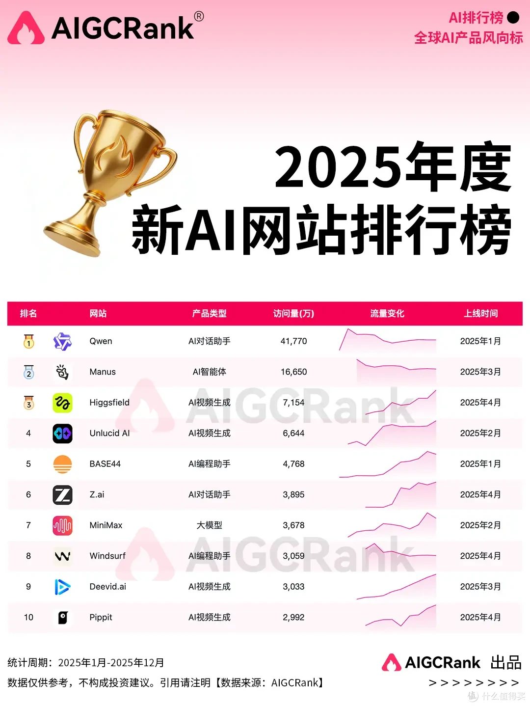 AIGCRank权威发布：2025年度AI网站总排行榜