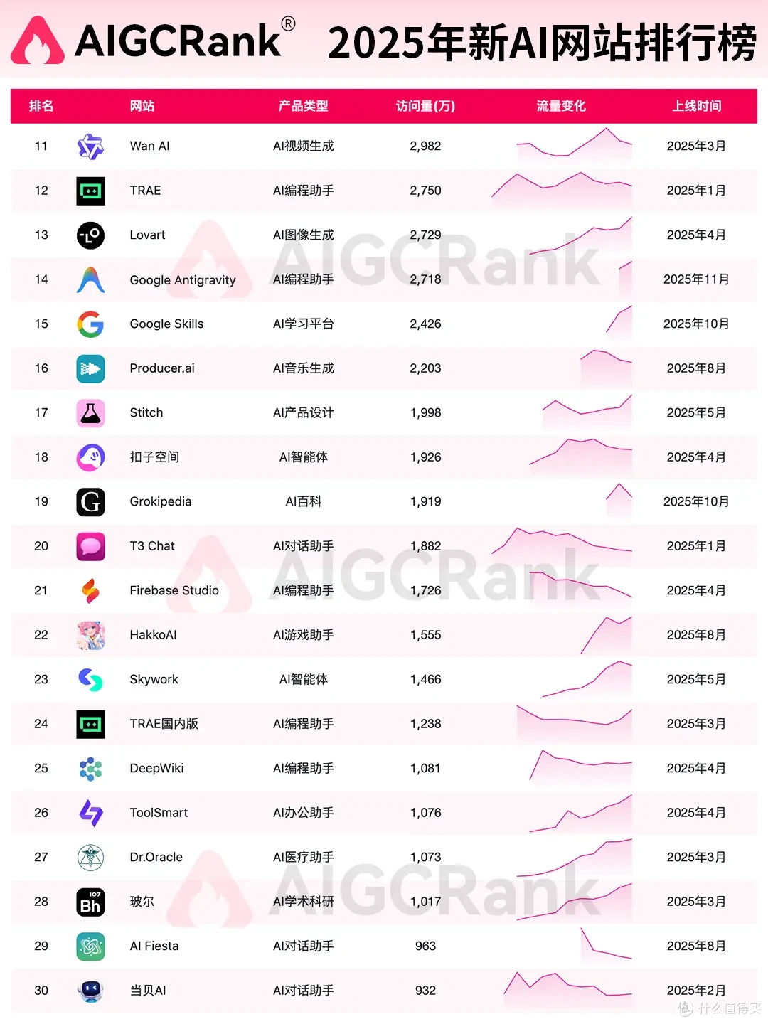 AIGCRank权威发布：2025年度AI网站总排行榜