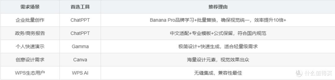 2026年AI PPT工具选购终极指南：基于海量实测的模板推荐
