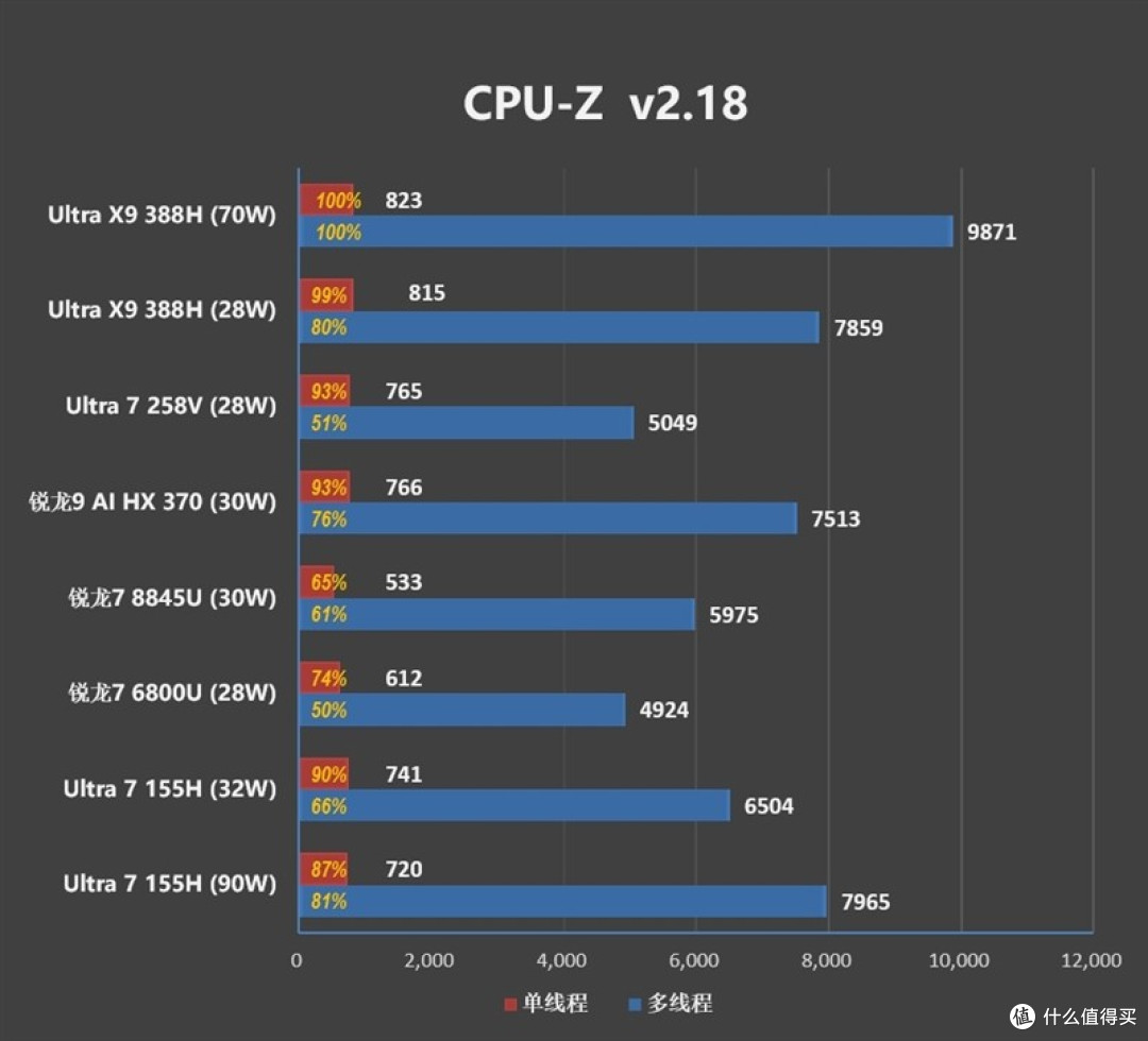 酷睿Ultra X9 388H评测：核显强于RTX 3050 续航两倍于锐龙