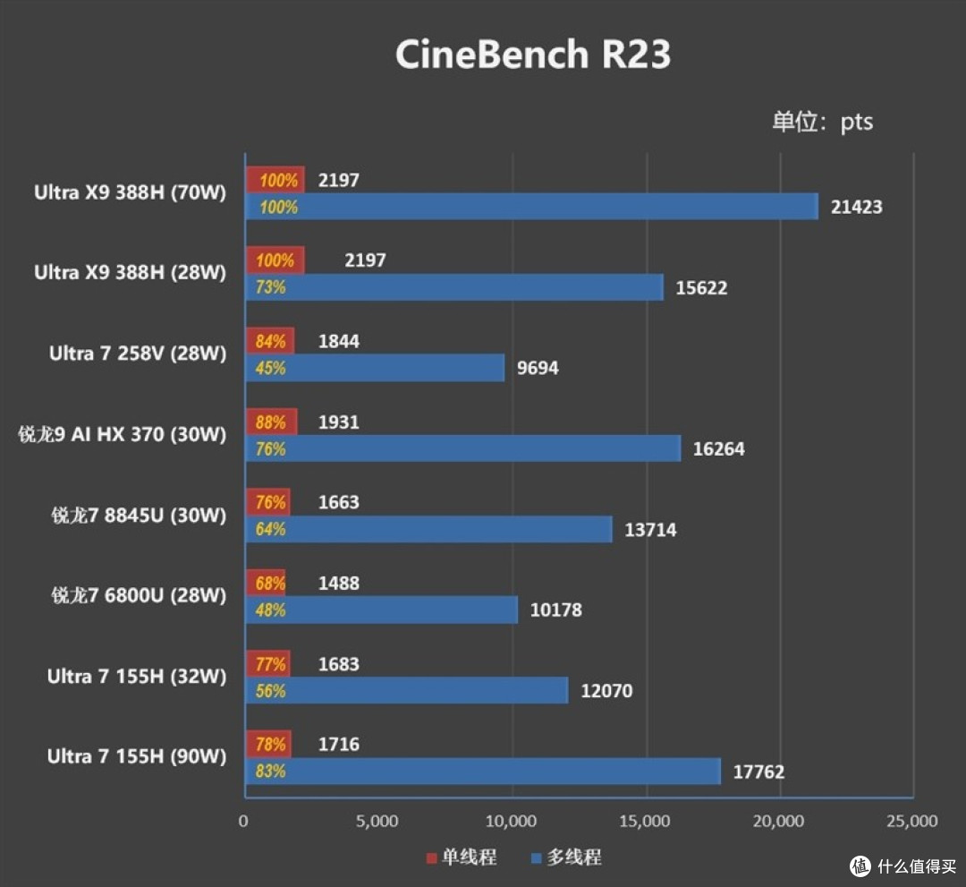 酷睿Ultra X9 388H评测：核显强于RTX 3050 续航两倍于锐龙