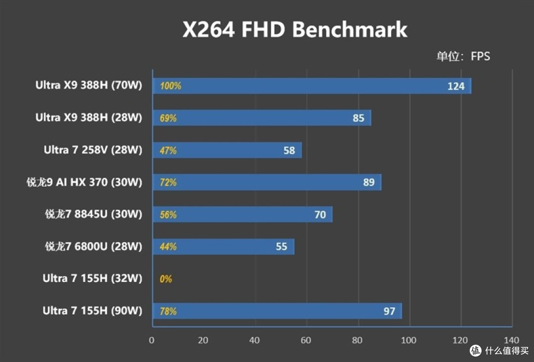 酷睿Ultra X9 388H评测：核显强于RTX 3050 续航两倍于锐龙