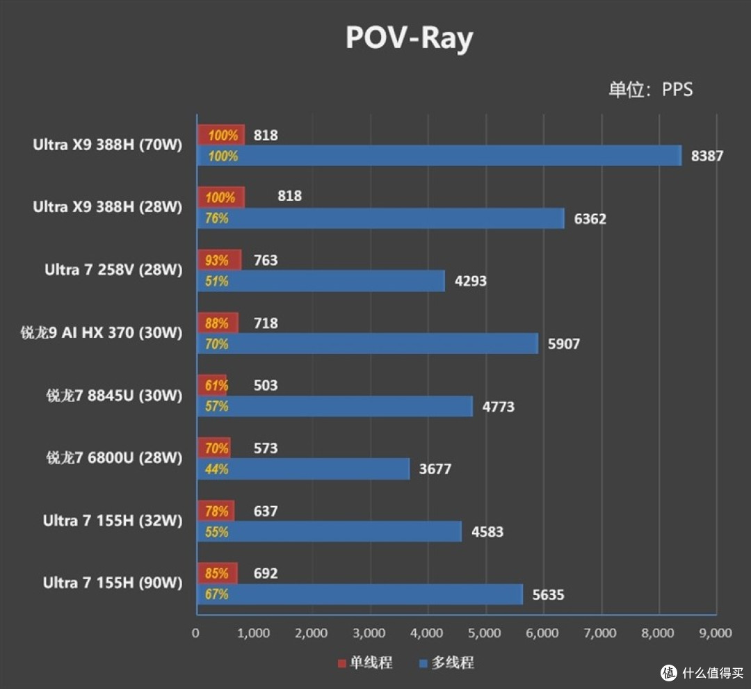 酷睿Ultra X9 388H评测：核显强于RTX 3050 续航两倍于锐龙