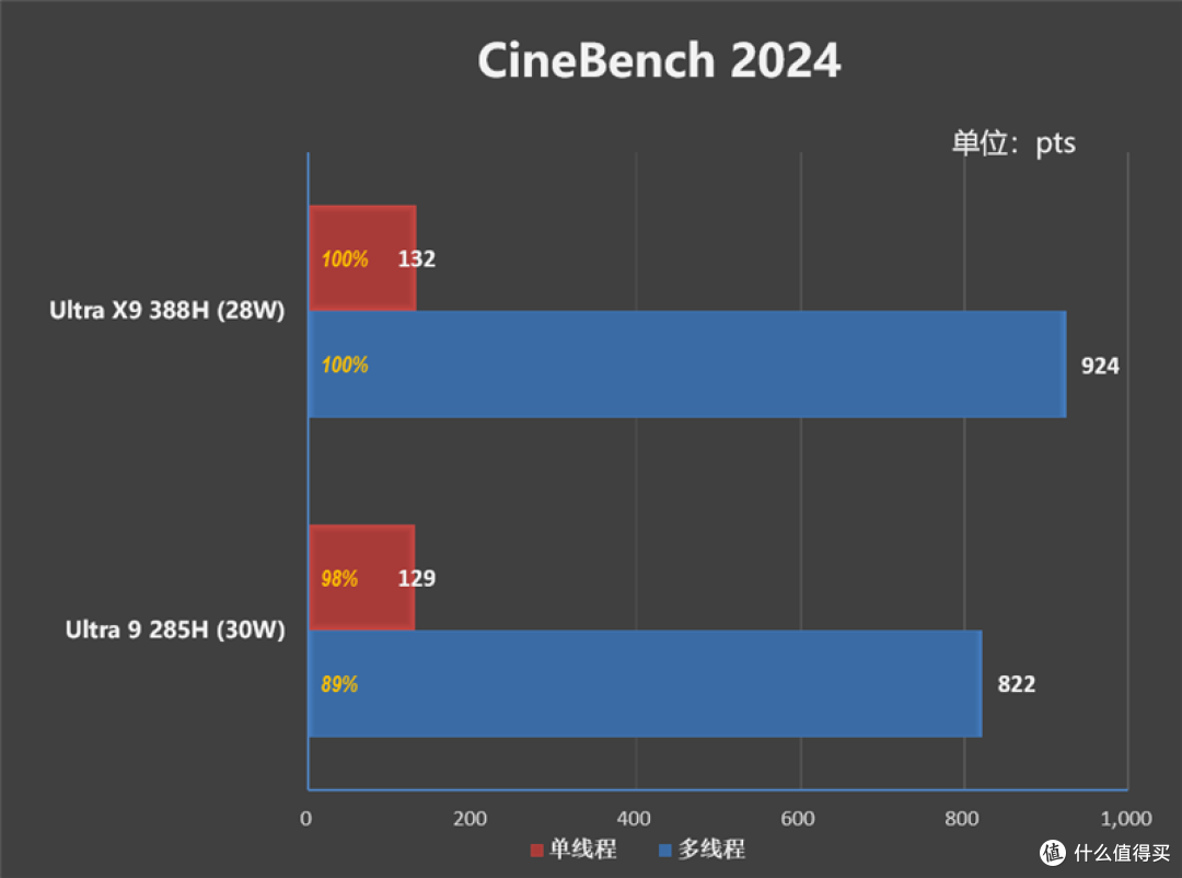 酷睿Ultra X9 388H评测：核显强于RTX 3050 续航两倍于锐龙