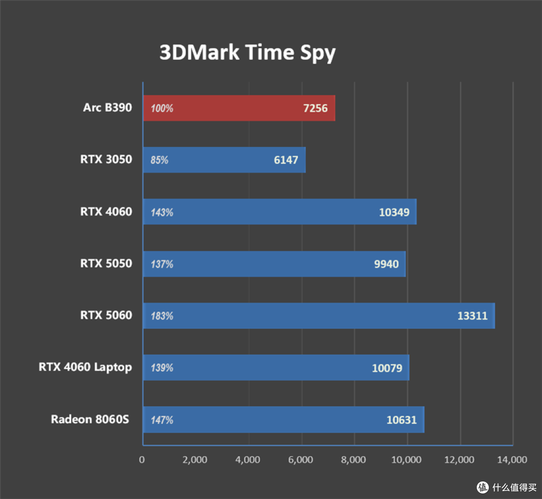 酷睿Ultra X9 388H评测：核显强于RTX 3050 续航两倍于锐龙