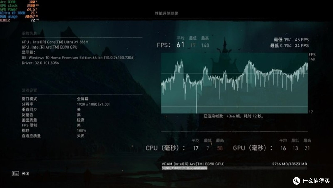 酷睿Ultra X9 388H评测：核显强于RTX 3050 续航两倍于锐龙