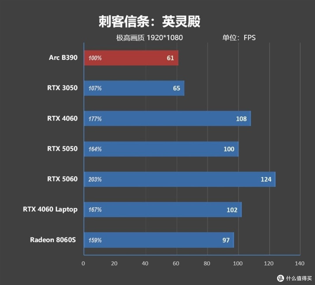 酷睿Ultra X9 388H评测：核显强于RTX 3050 续航两倍于锐龙