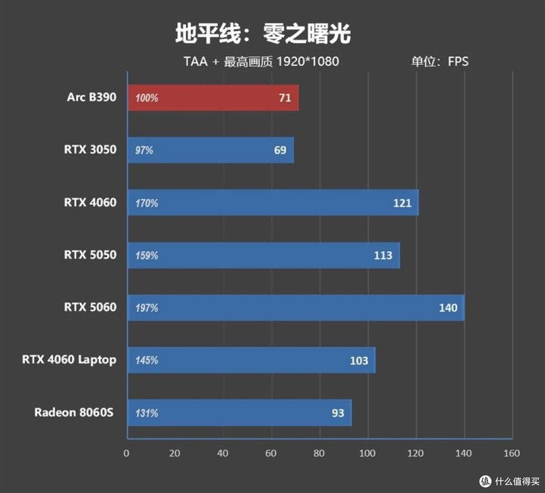 酷睿Ultra X9 388H评测：核显强于RTX 3050 续航两倍于锐龙