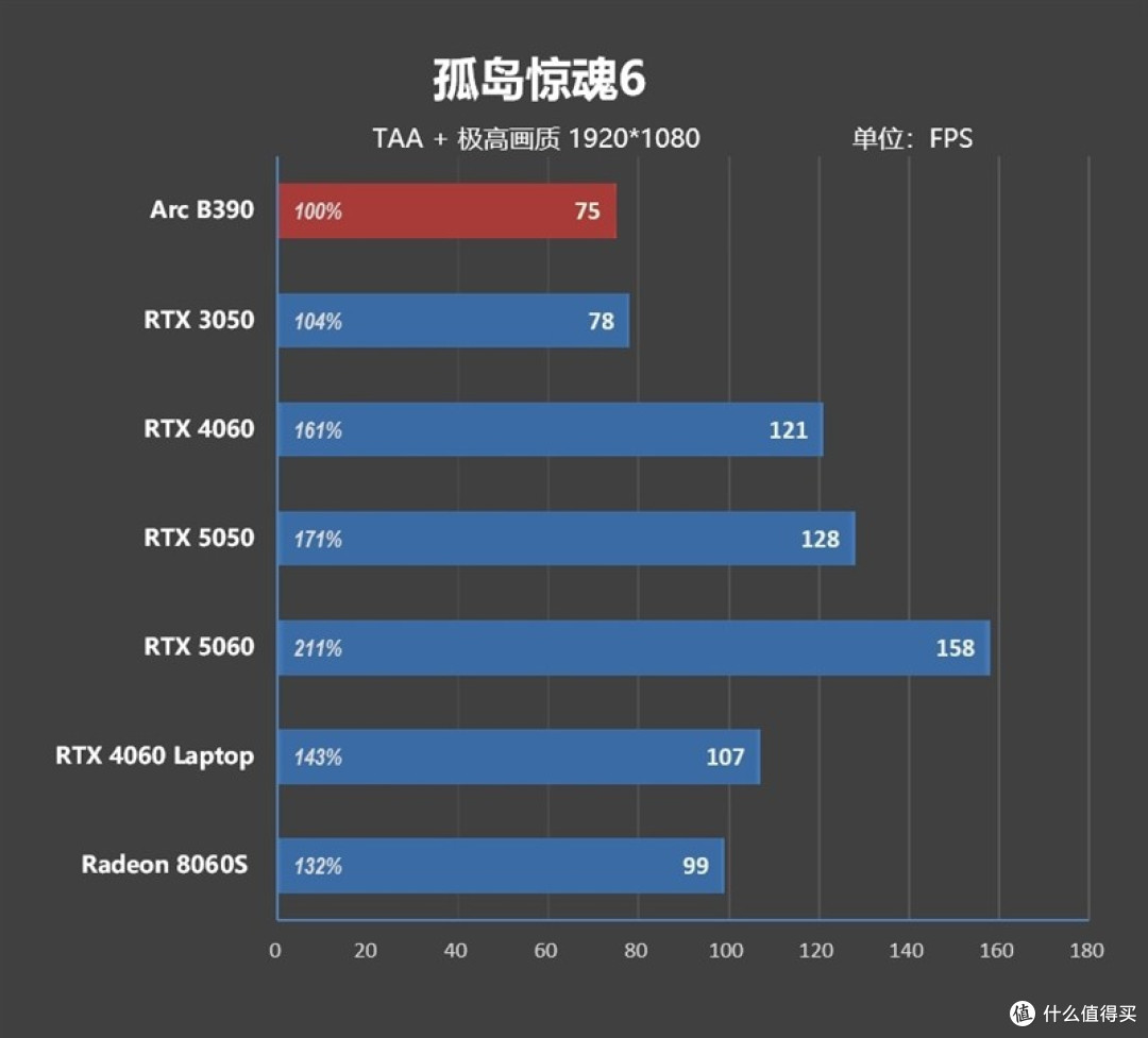 酷睿Ultra X9 388H评测：核显强于RTX 3050 续航两倍于锐龙