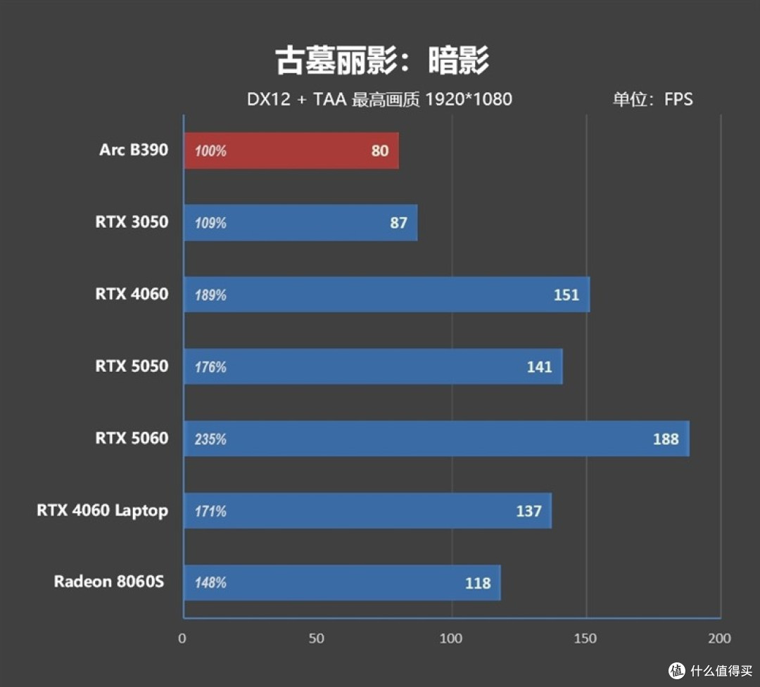 酷睿Ultra X9 388H评测：核显强于RTX 3050 续航两倍于锐龙